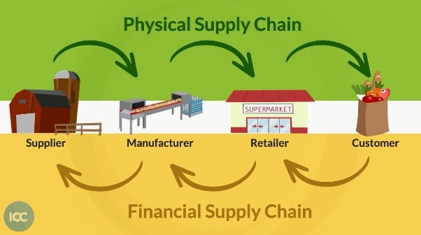 Supply Chain Finance An Introductory Guide Icc Academy