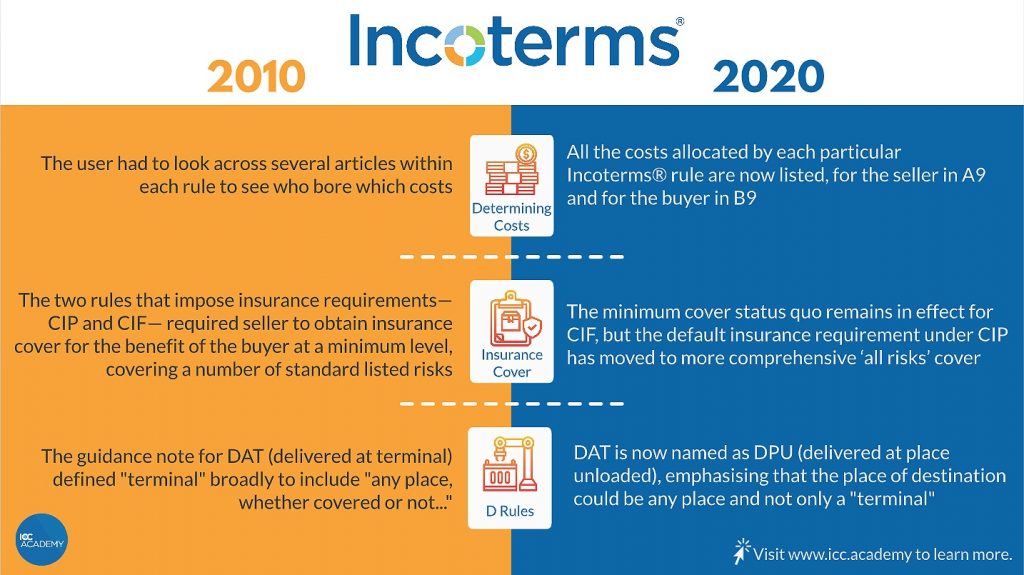 Incoterms 2020 changes