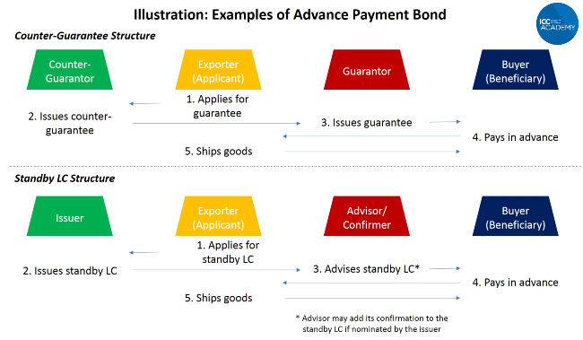 advance payment bond process flow