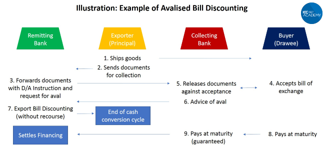 Avalised bill discounting process flow