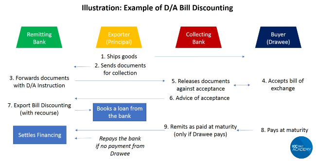 Process flow of Documents Against Bill Discounting