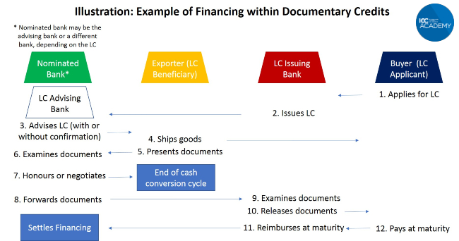 Documentary Credit Financing Process Flow