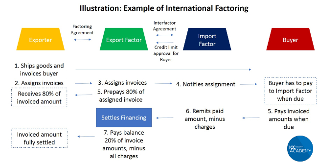 International factoring process flow