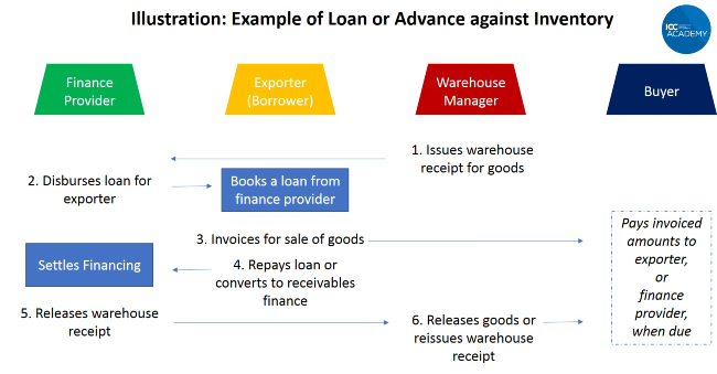 process flow for a loan or advance against inventory