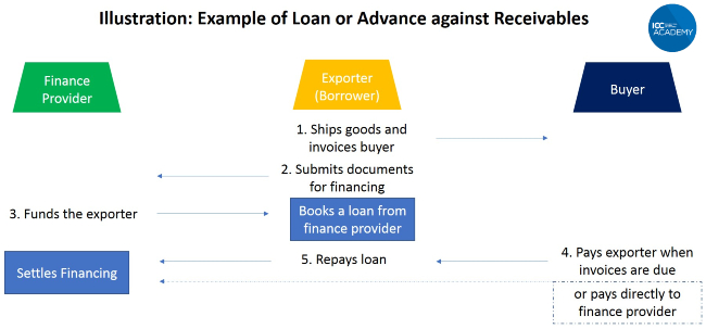 Process flow loan or advance against receivable