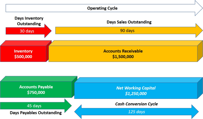 Export finance operating cycle