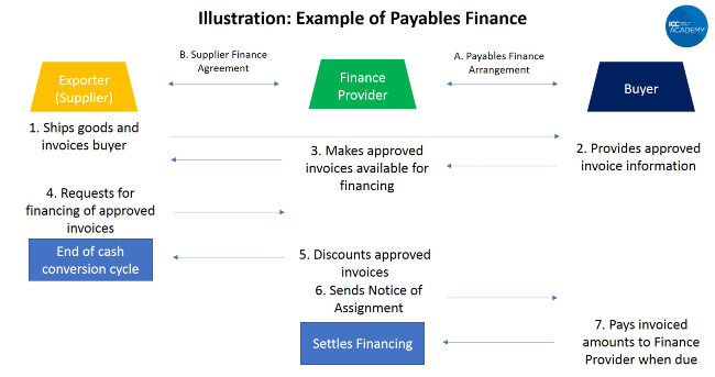 Payables finance process flow