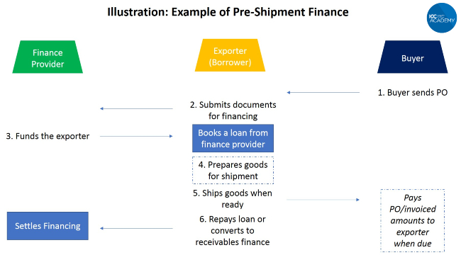 pre-shipment finance process flow