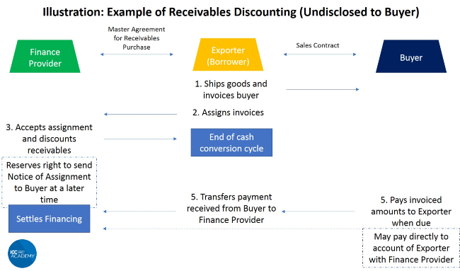 receivables discounting undisclosed process flow