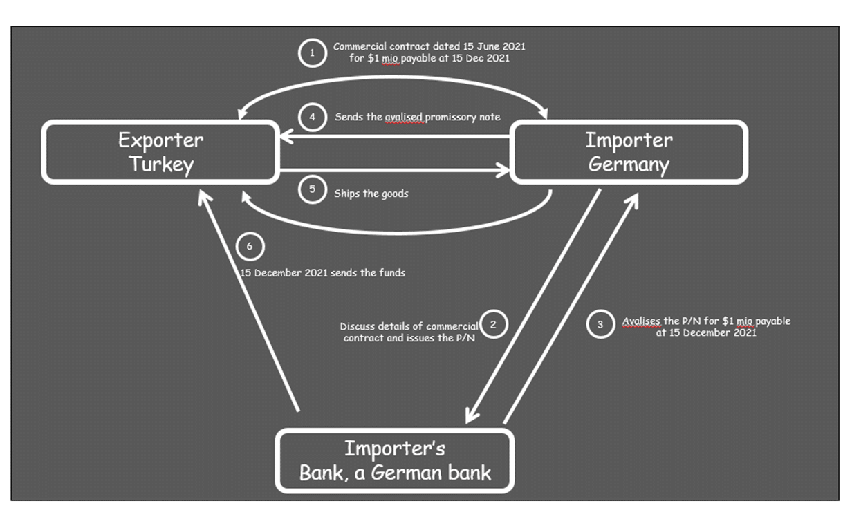 An Introductory Guide To Forfaiting - ICC Academy