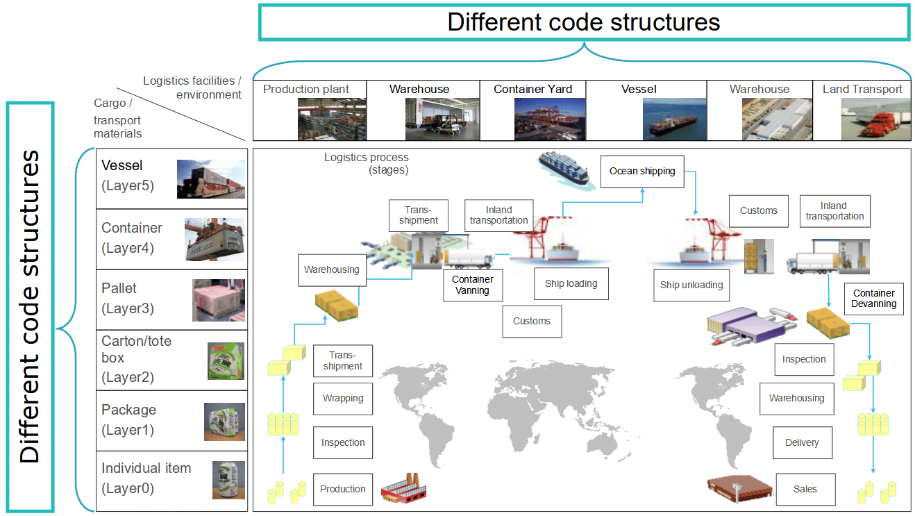 Supply Chain - Different Code Structures