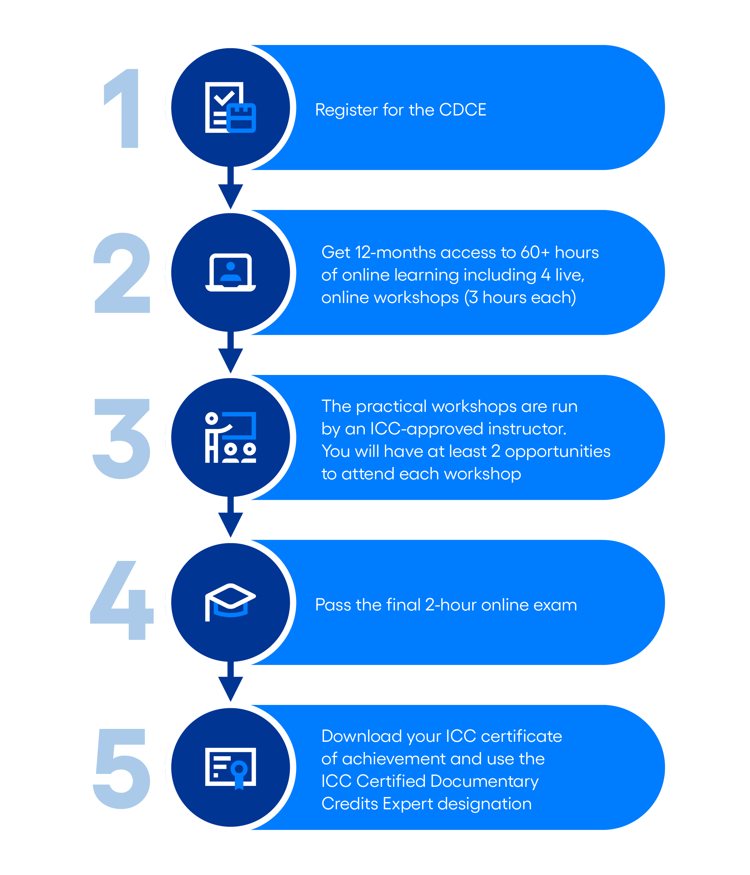 CDCE how it works graphic