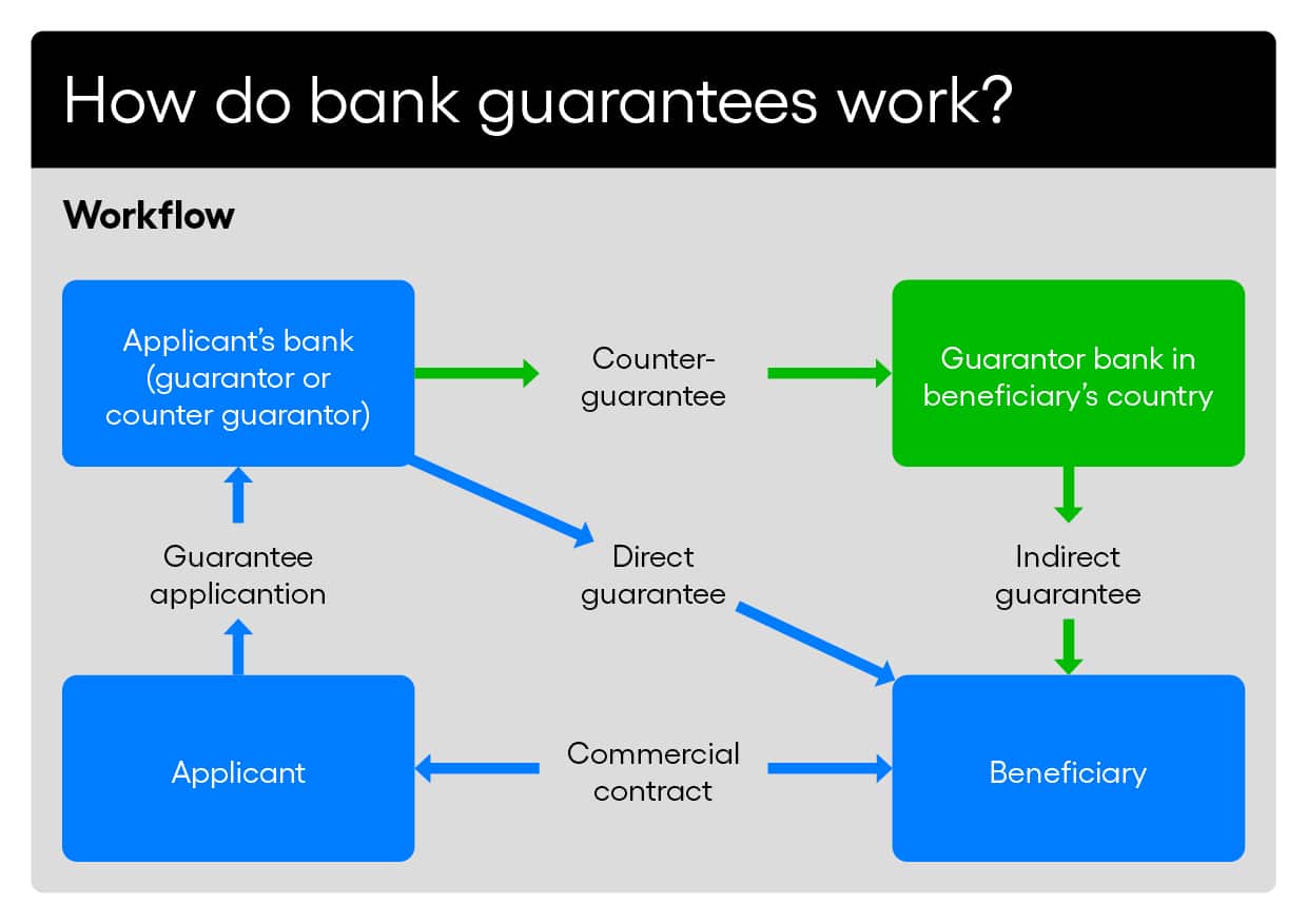 How do bank guarantees work_