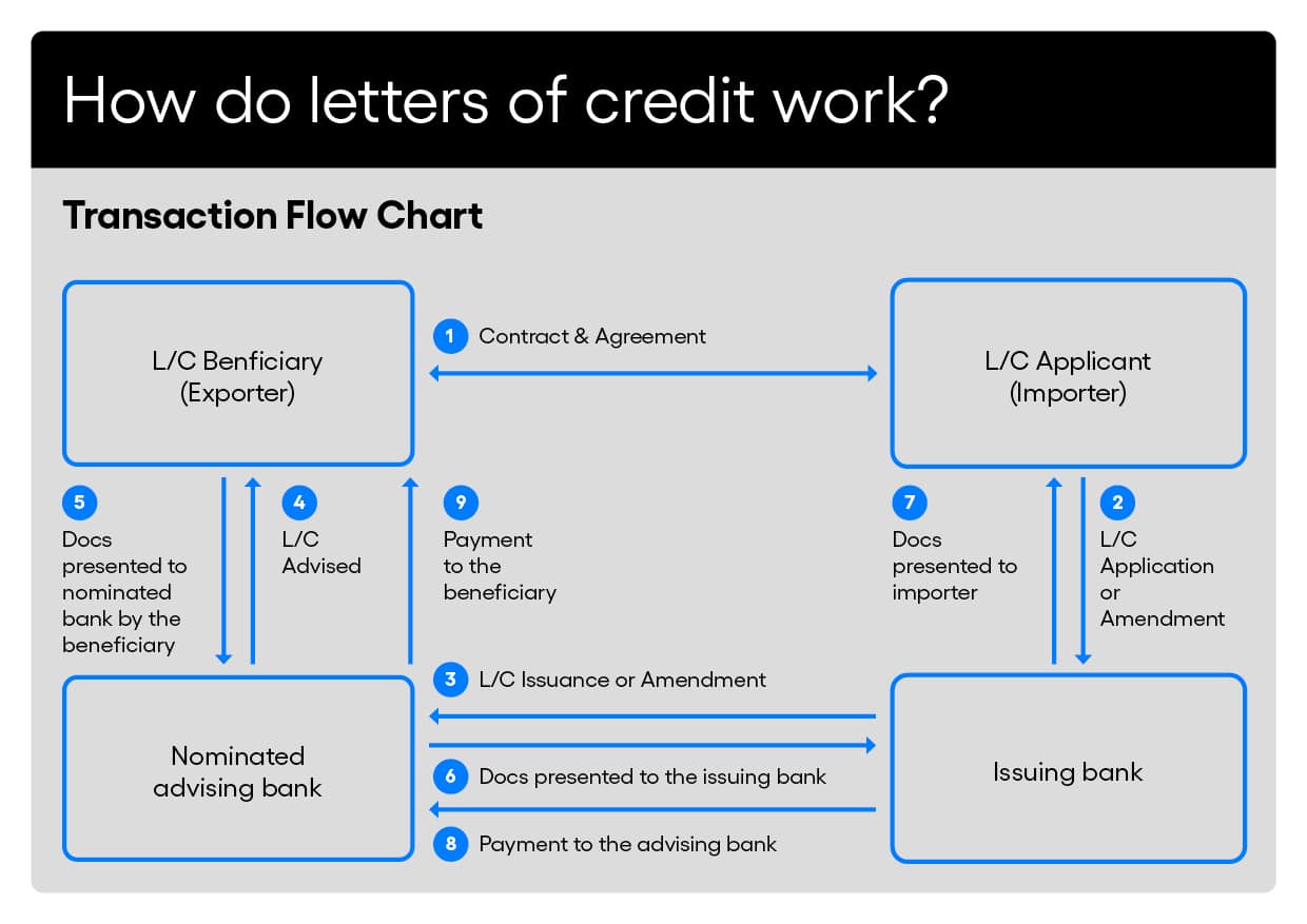 How do letters of credit work_